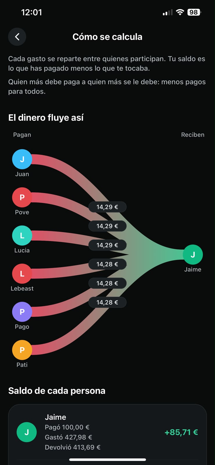 Pantalla «Cómo se calcula» de Krumbs: un diagrama donde seis personas pagan 14,29 € cada una y las seis flechas se juntan en Jaime, que es quien recibe.